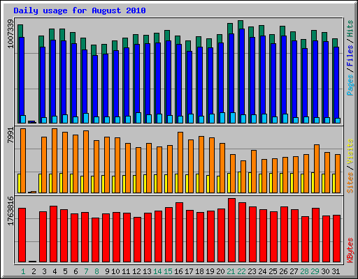 Daily usage for August 2010