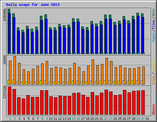 Daily usage for June 2013