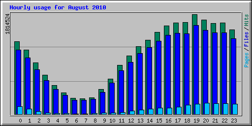 Hourly usage for August 2010